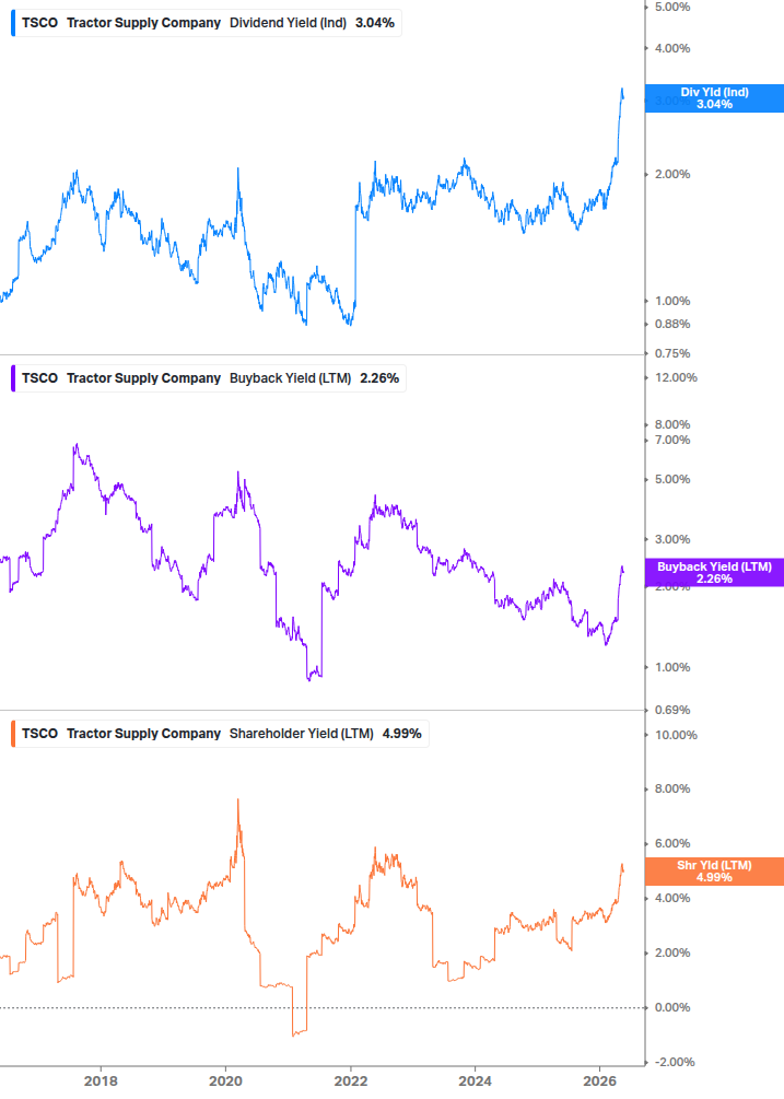 Shareholder Yield Chart