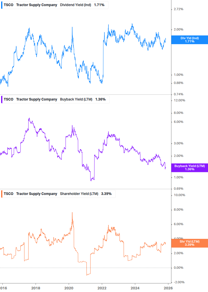 Shareholder Yield Chart