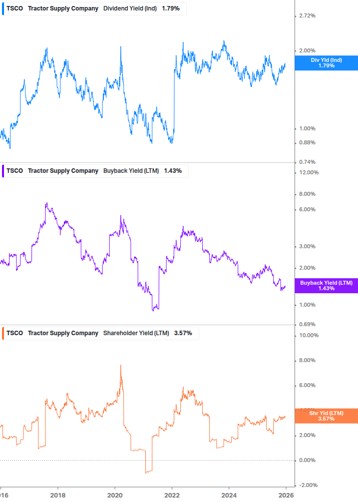 Shareholder Yield Chart