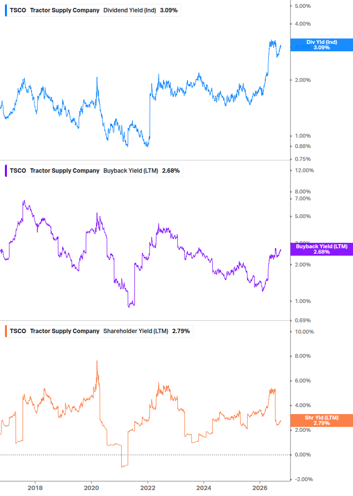 Shareholder Yield Chart