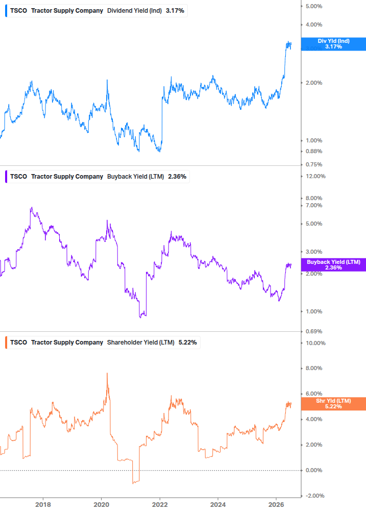 Shareholder Yield Chart