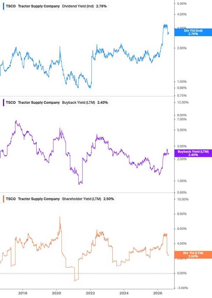 Shareholder Yield Chart