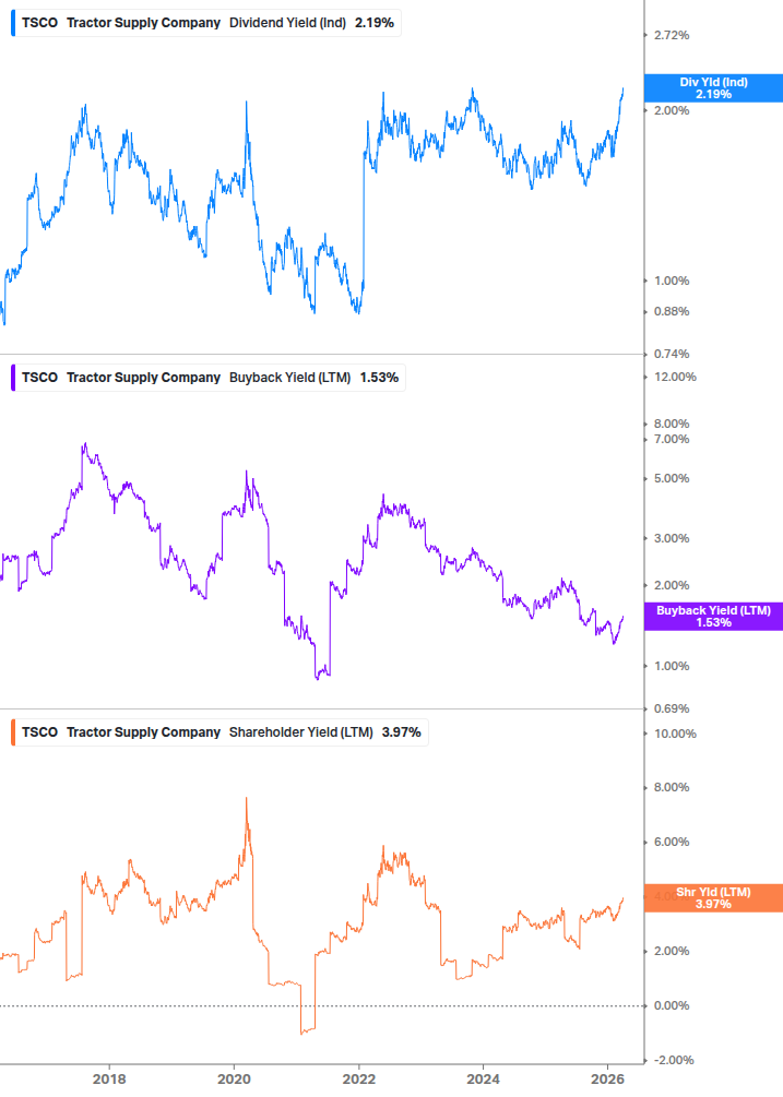 Shareholder Yield Chart
