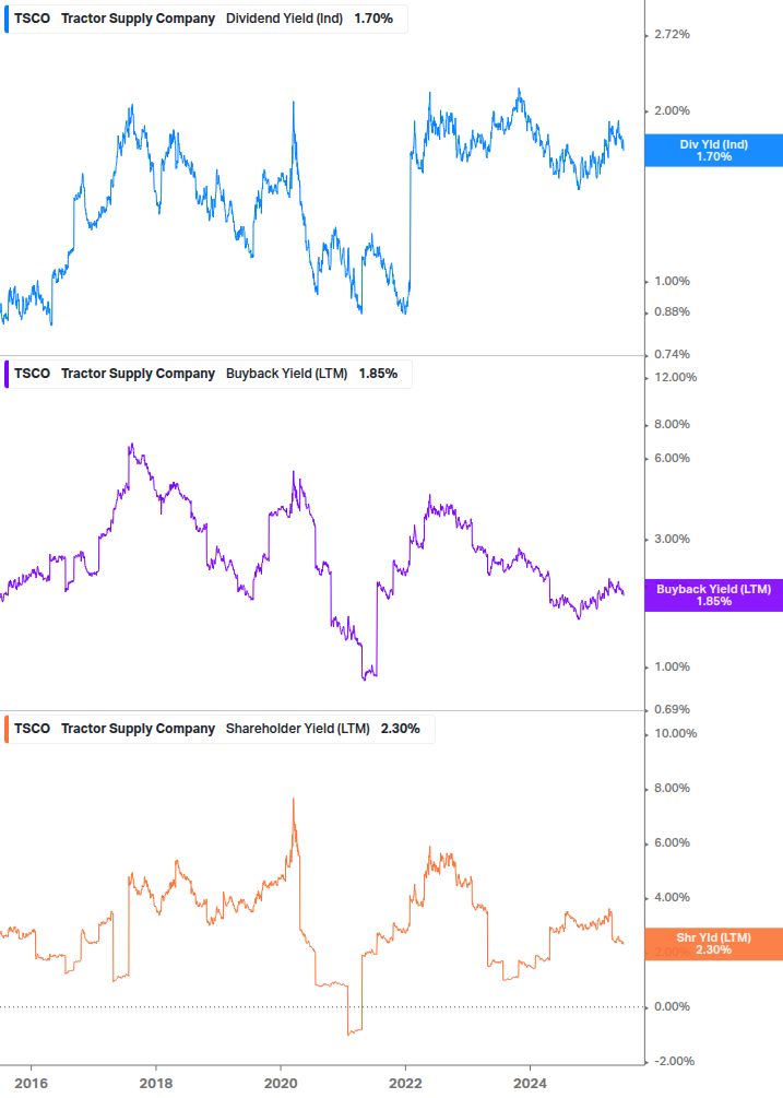 Shareholder Yield Chart
