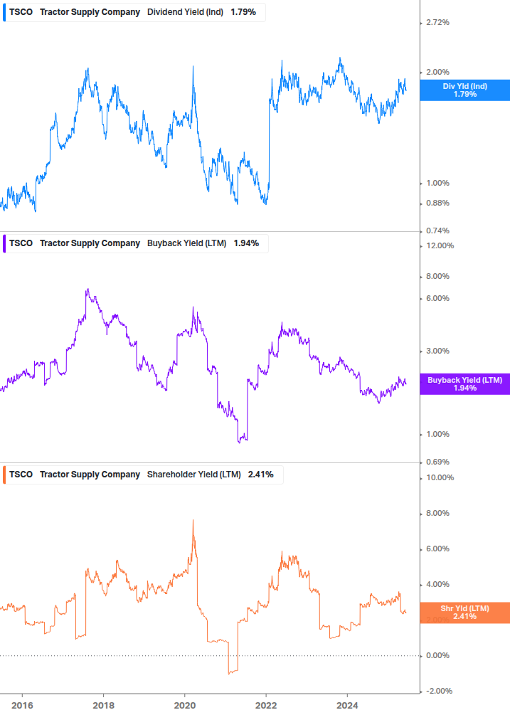 Shareholder Yield Chart