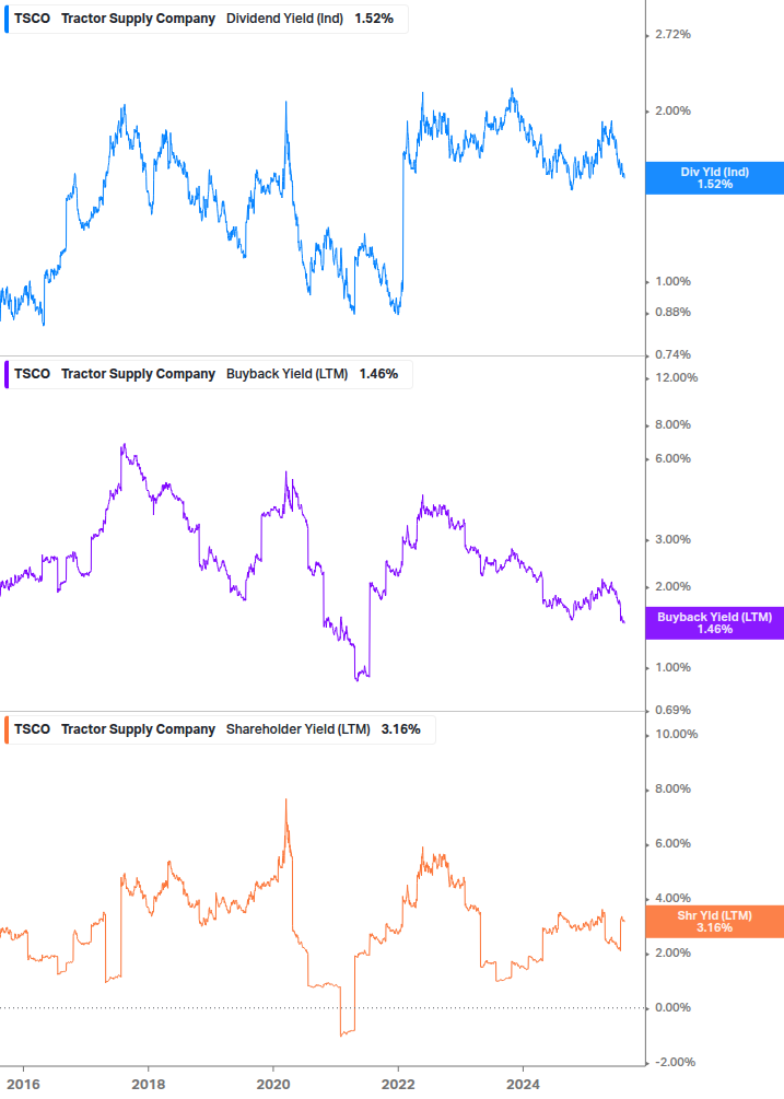 Shareholder Yield Chart