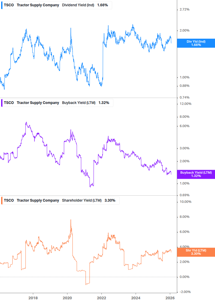 Shareholder Yield Chart