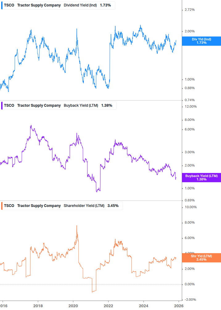Shareholder Yield Chart