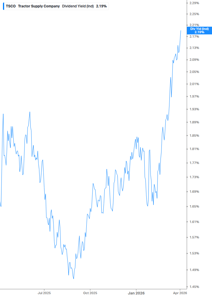 Dividend Yield Chart