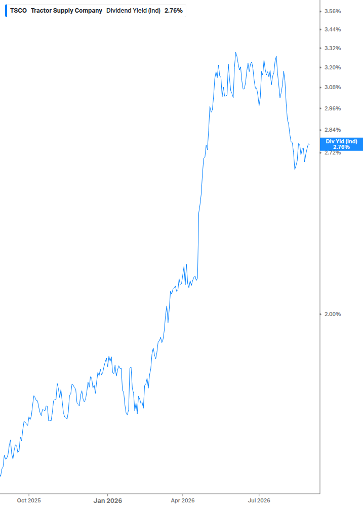Dividend Yield Chart