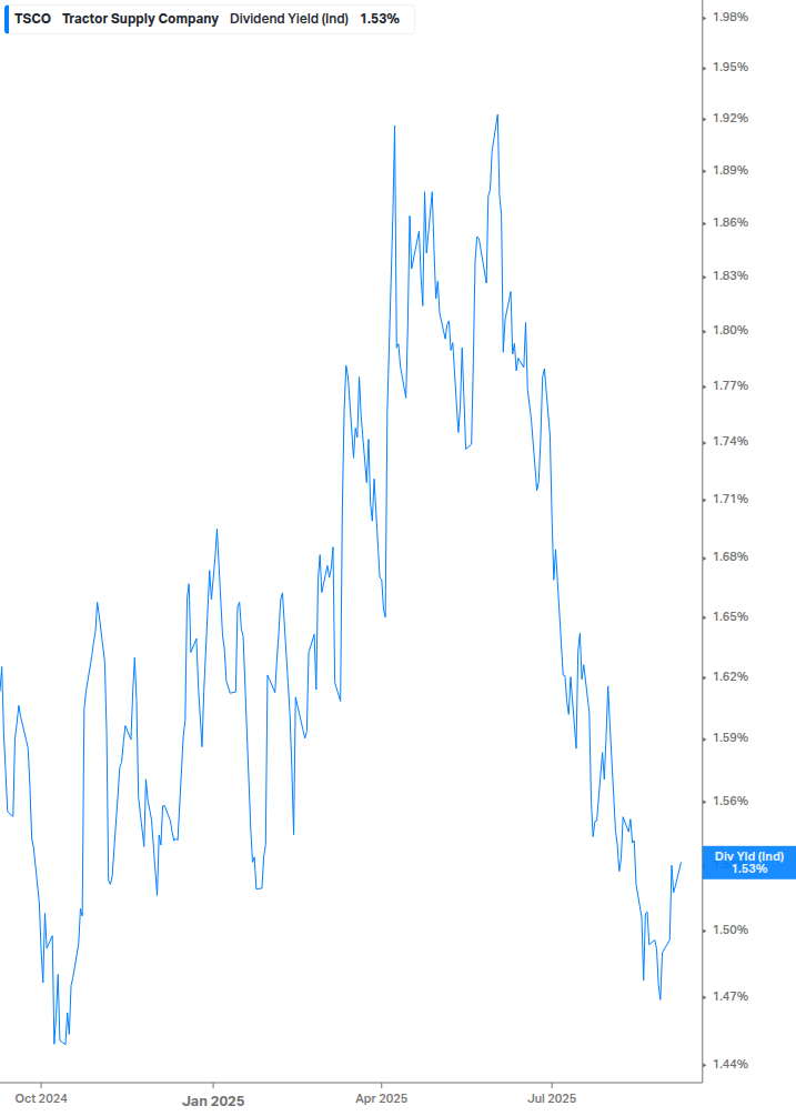 Dividend Yield Chart