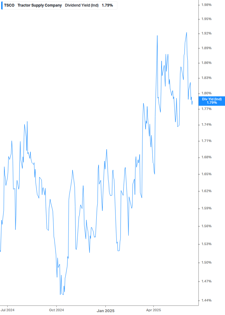 Dividend Yield Chart