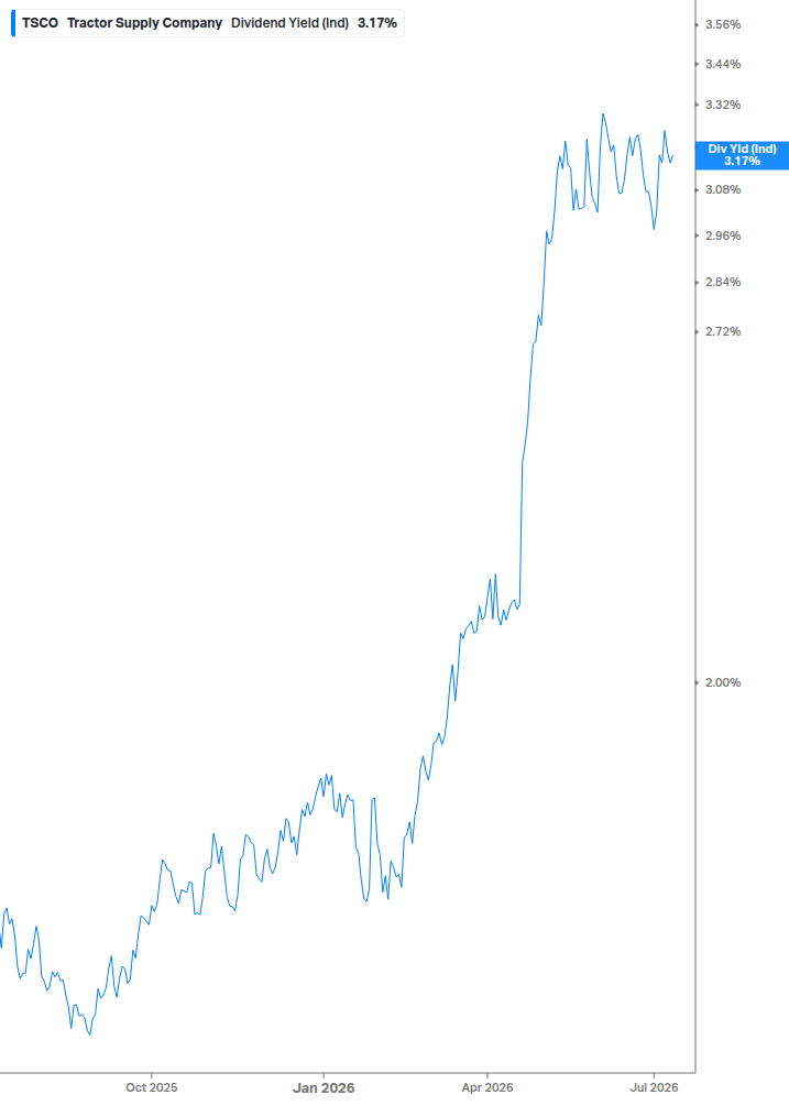 Dividend Yield Chart