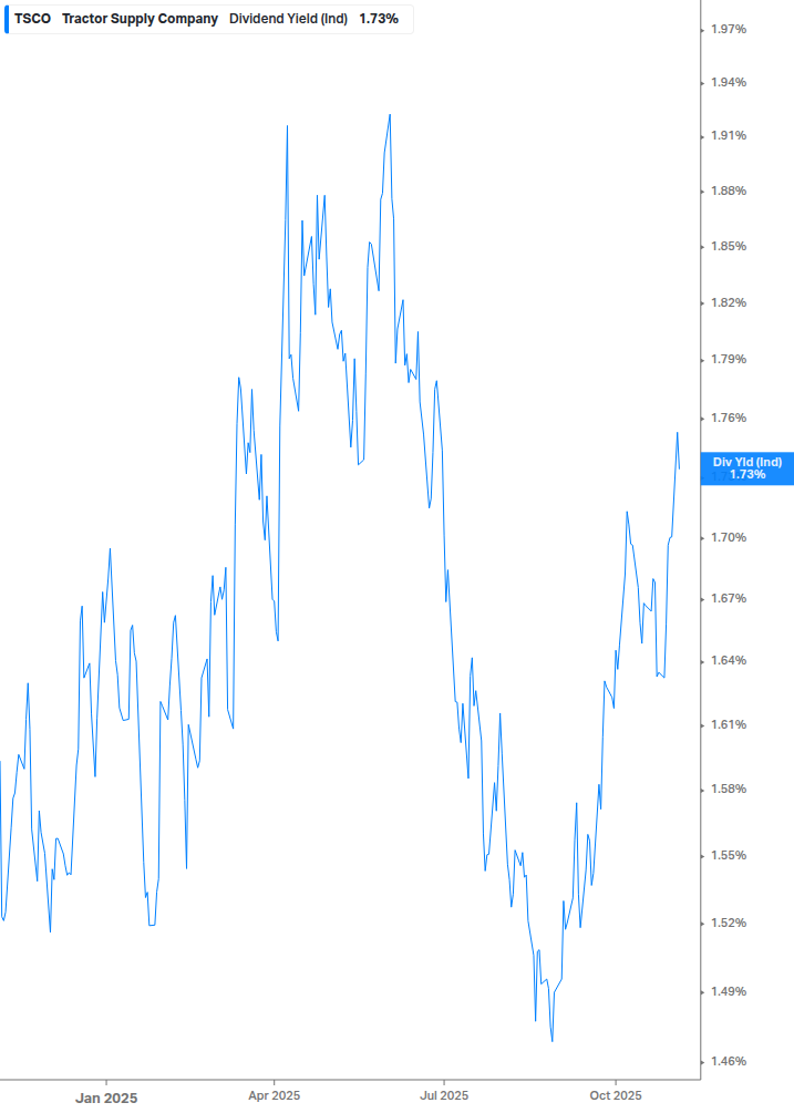 Dividend Yield Chart