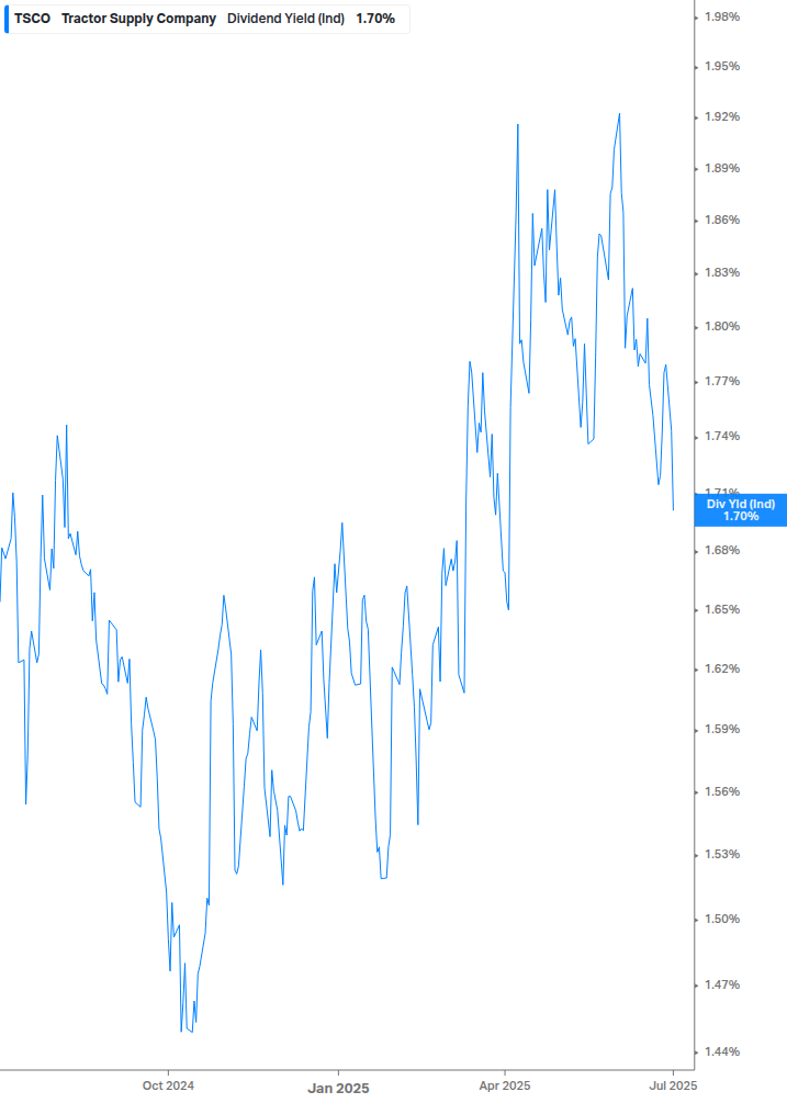 Dividend Yield Chart