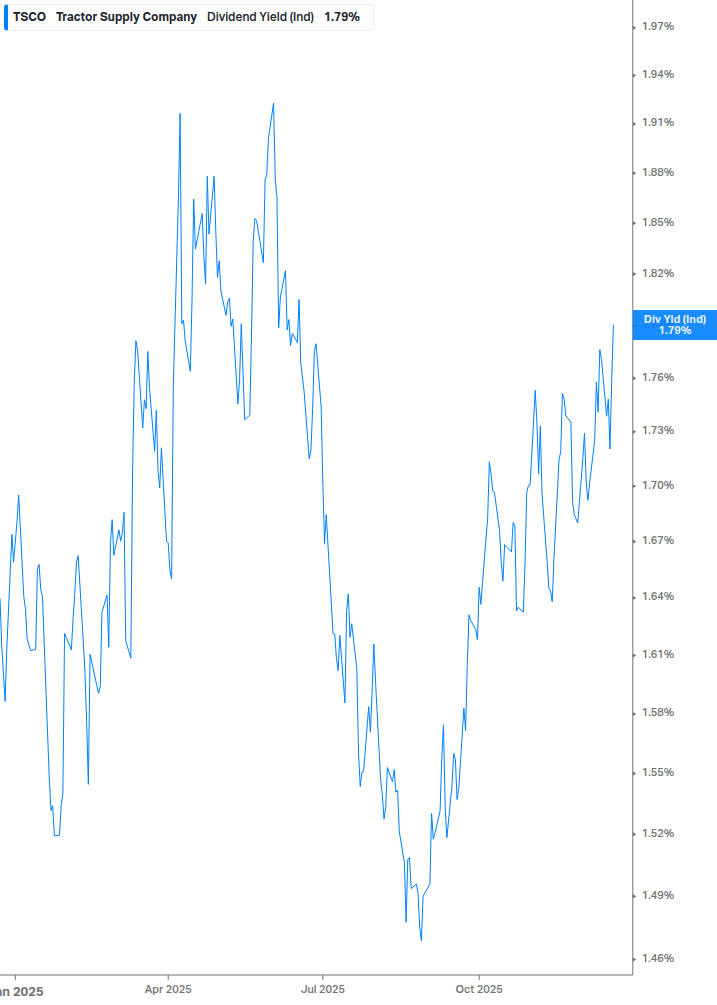 Dividend Yield Chart
