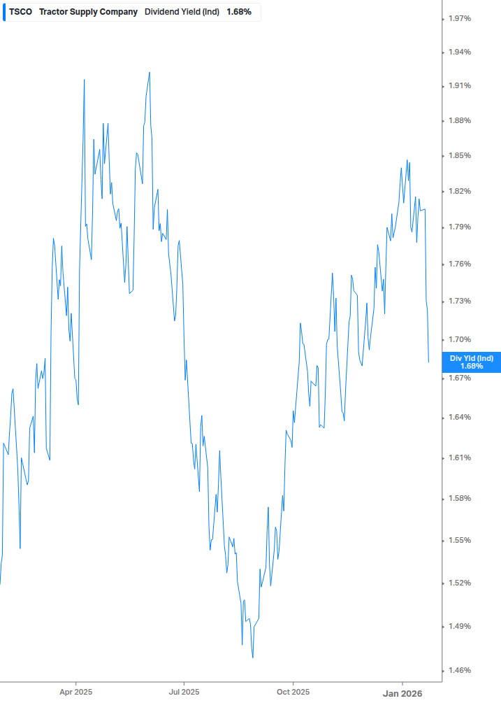 Dividend Yield Chart