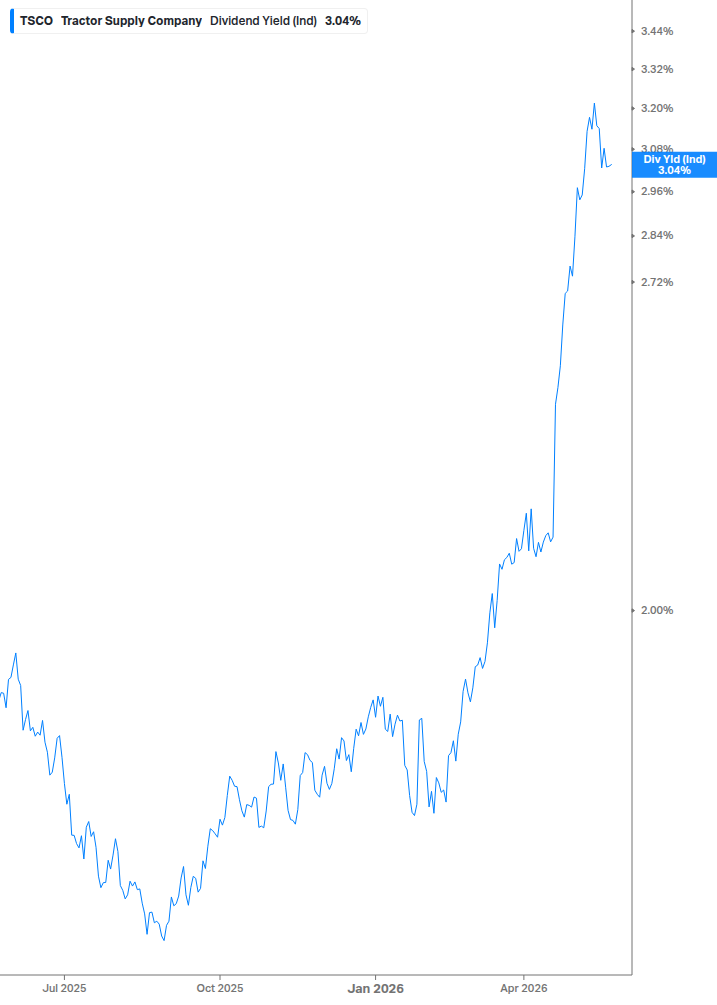 Dividend Yield Chart