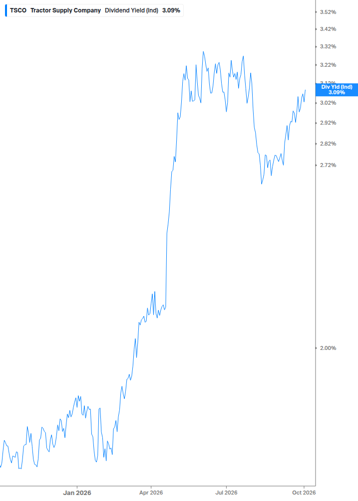 Dividend Yield Chart