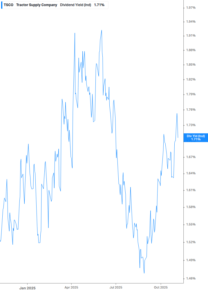 Dividend Yield Chart