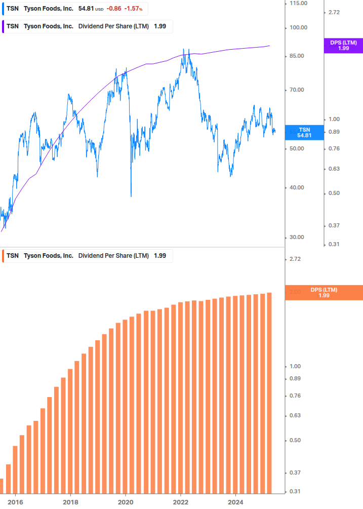 Dividend Growth Chart