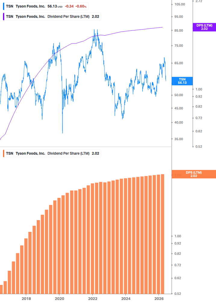 Dividend Growth Chart