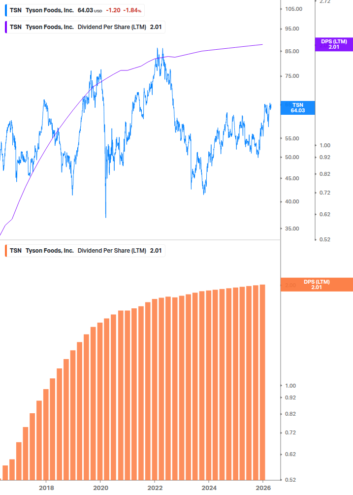Dividend Growth Chart