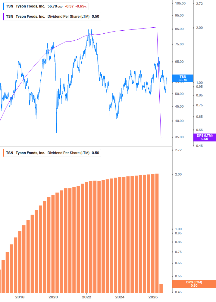 Dividend Growth Chart