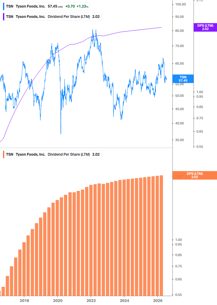 Dividend Growth Chart