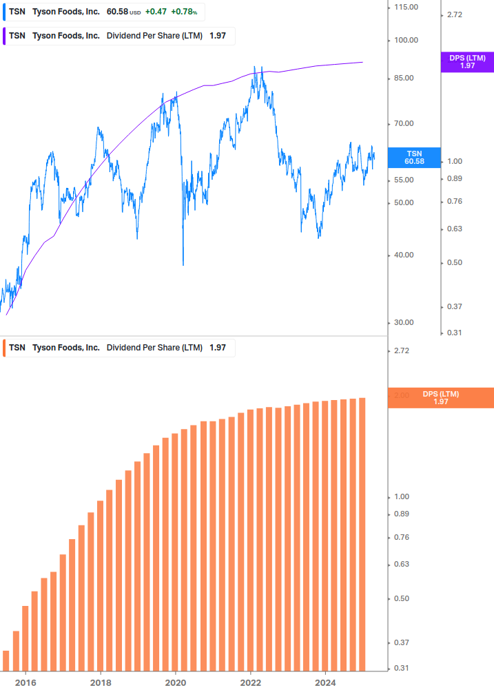 Dividend Growth Chart