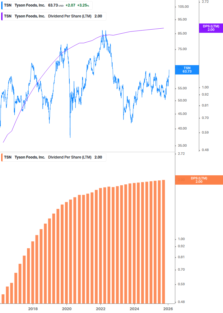 Dividend Growth Chart