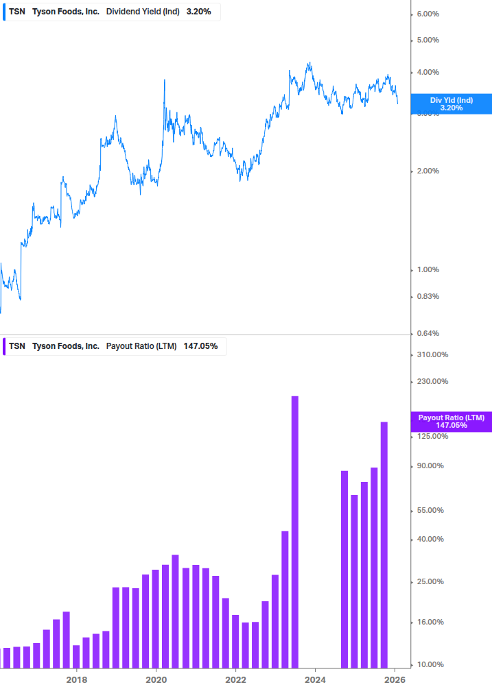 Dividend Safety Chart