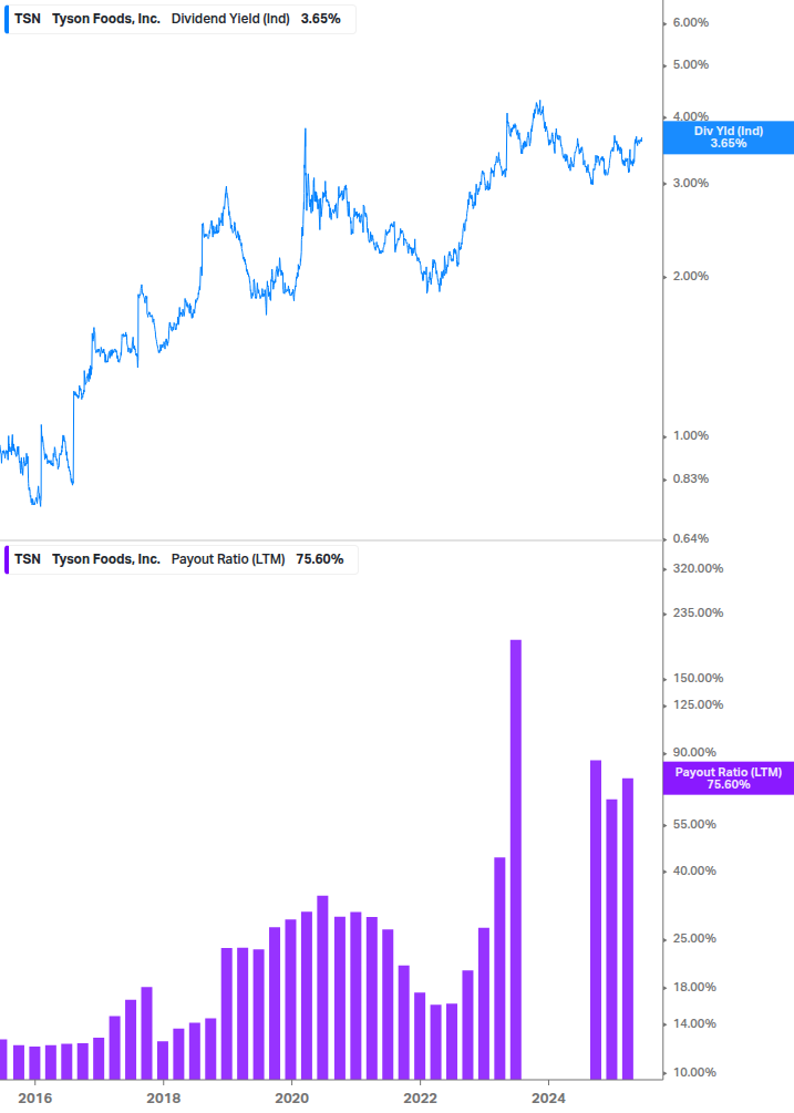 Dividend Safety Chart