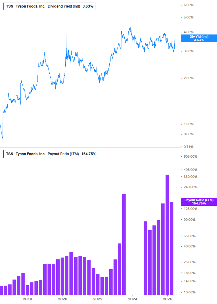 Dividend Safety Chart