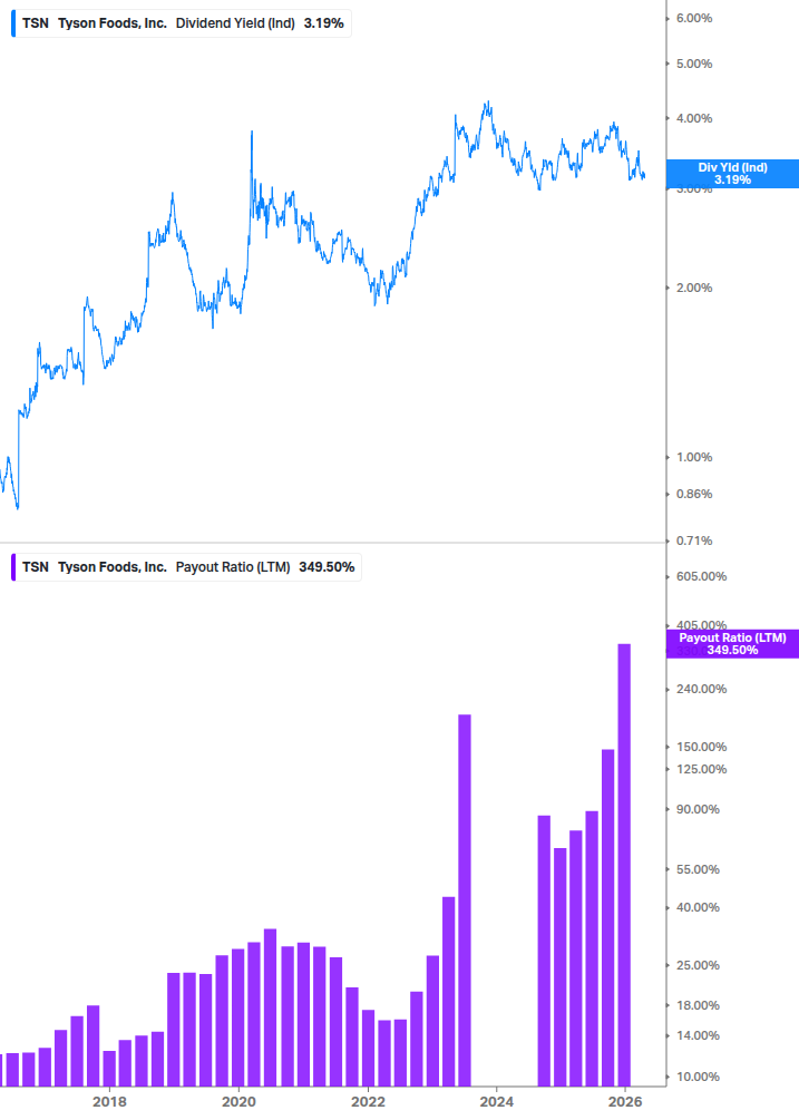 Dividend Safety Chart