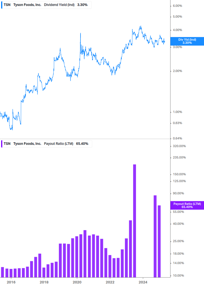 Dividend Safety Chart
