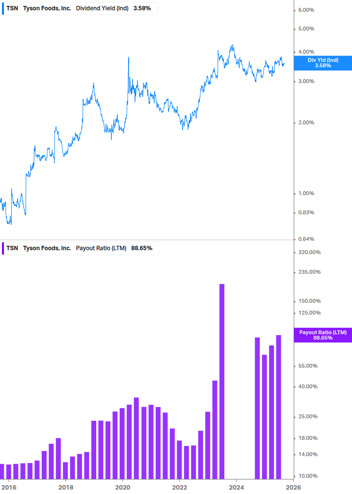 Dividend Safety Chart