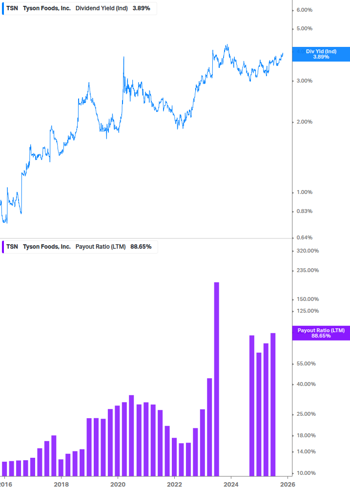 Dividend Safety Chart