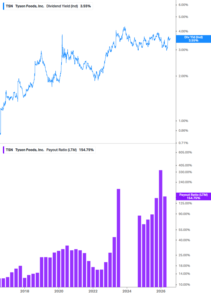 Dividend Safety Chart