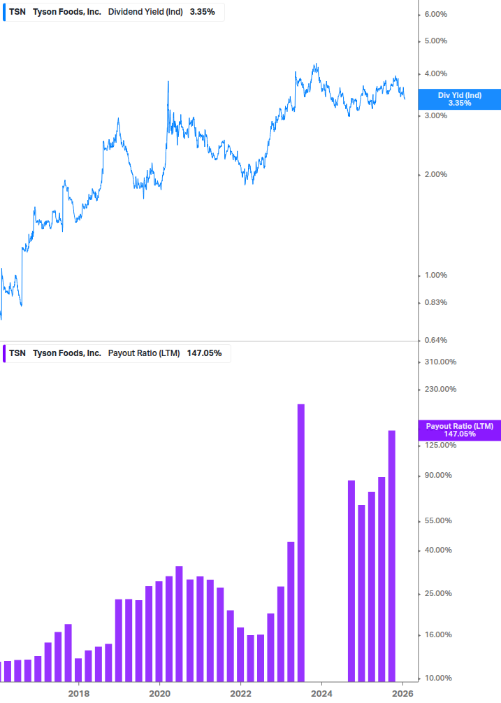 Dividend Safety Chart