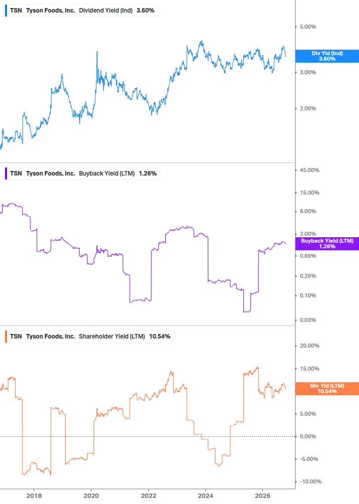 Shareholder Yield Chart