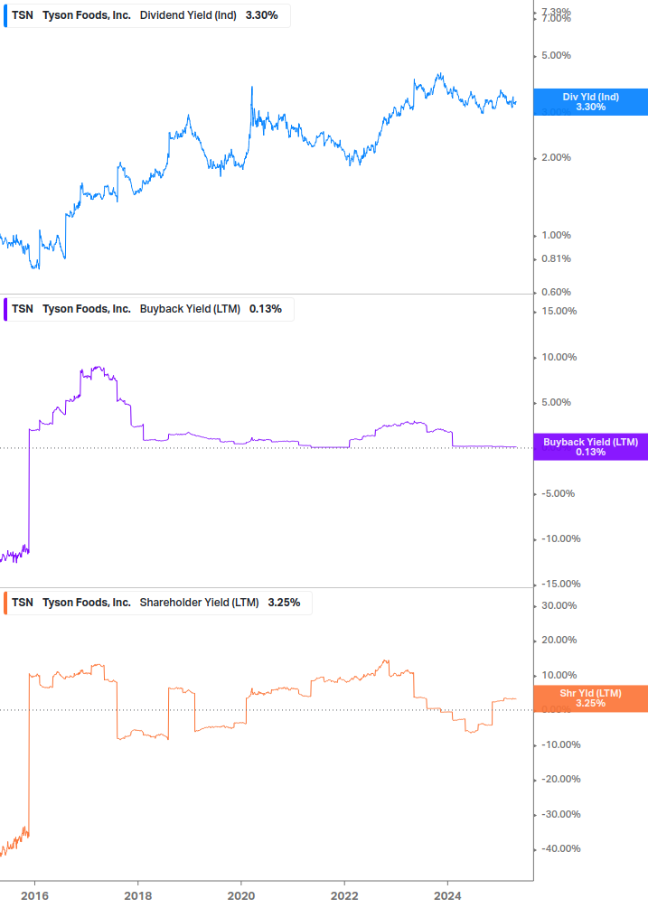 Shareholder Yield Chart