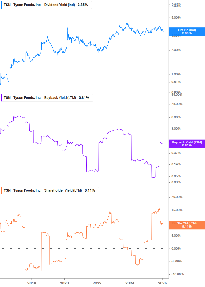 Shareholder Yield Chart