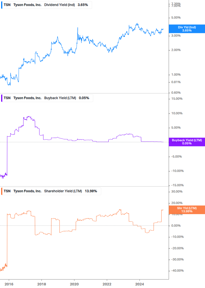 Shareholder Yield Chart