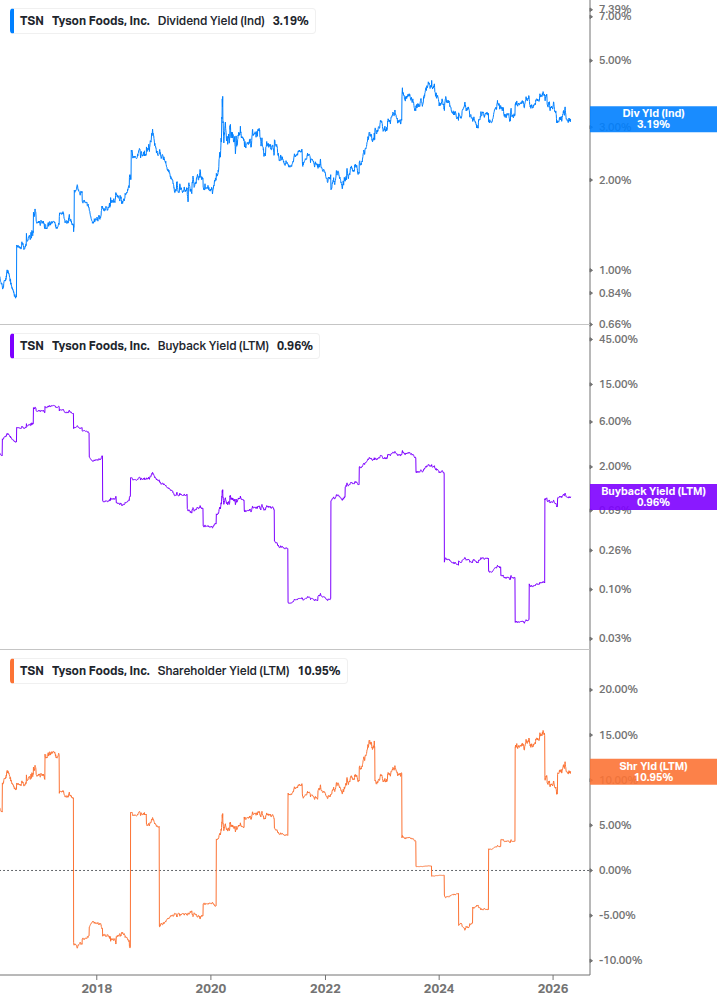Shareholder Yield Chart
