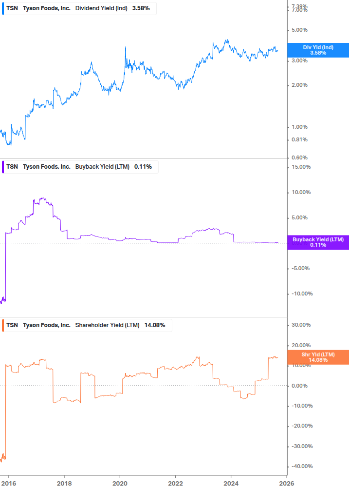 Shareholder Yield Chart