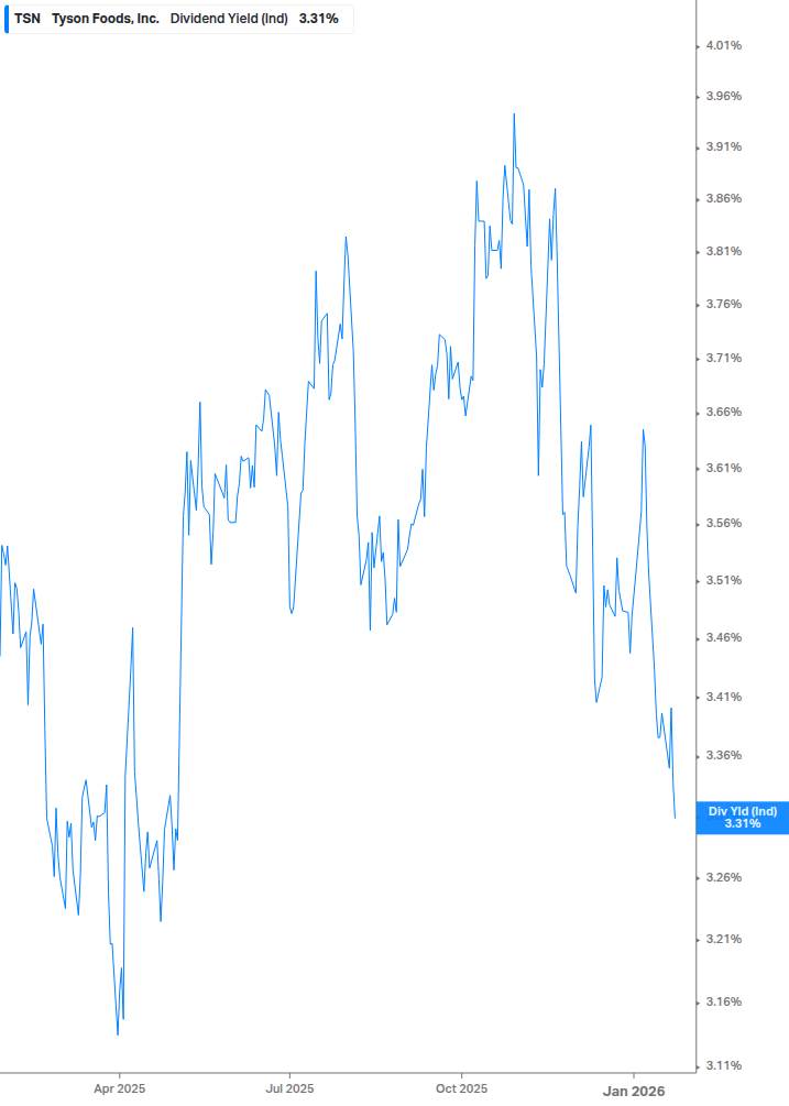 Dividend Yield Chart