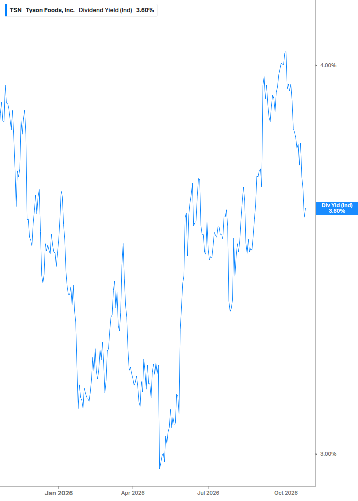 Dividend Yield Chart