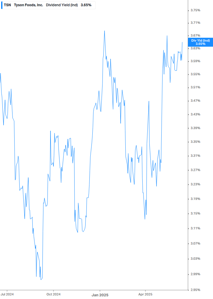 Dividend Yield Chart