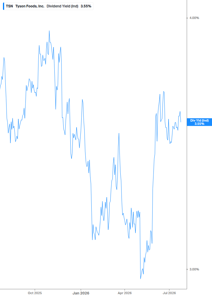 Dividend Yield Chart